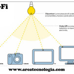 ¿Cómo funciona la tecnología Li-Fi?